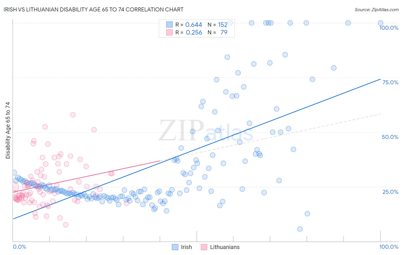 Irish vs Lithuanian Disability Age 65 to 74