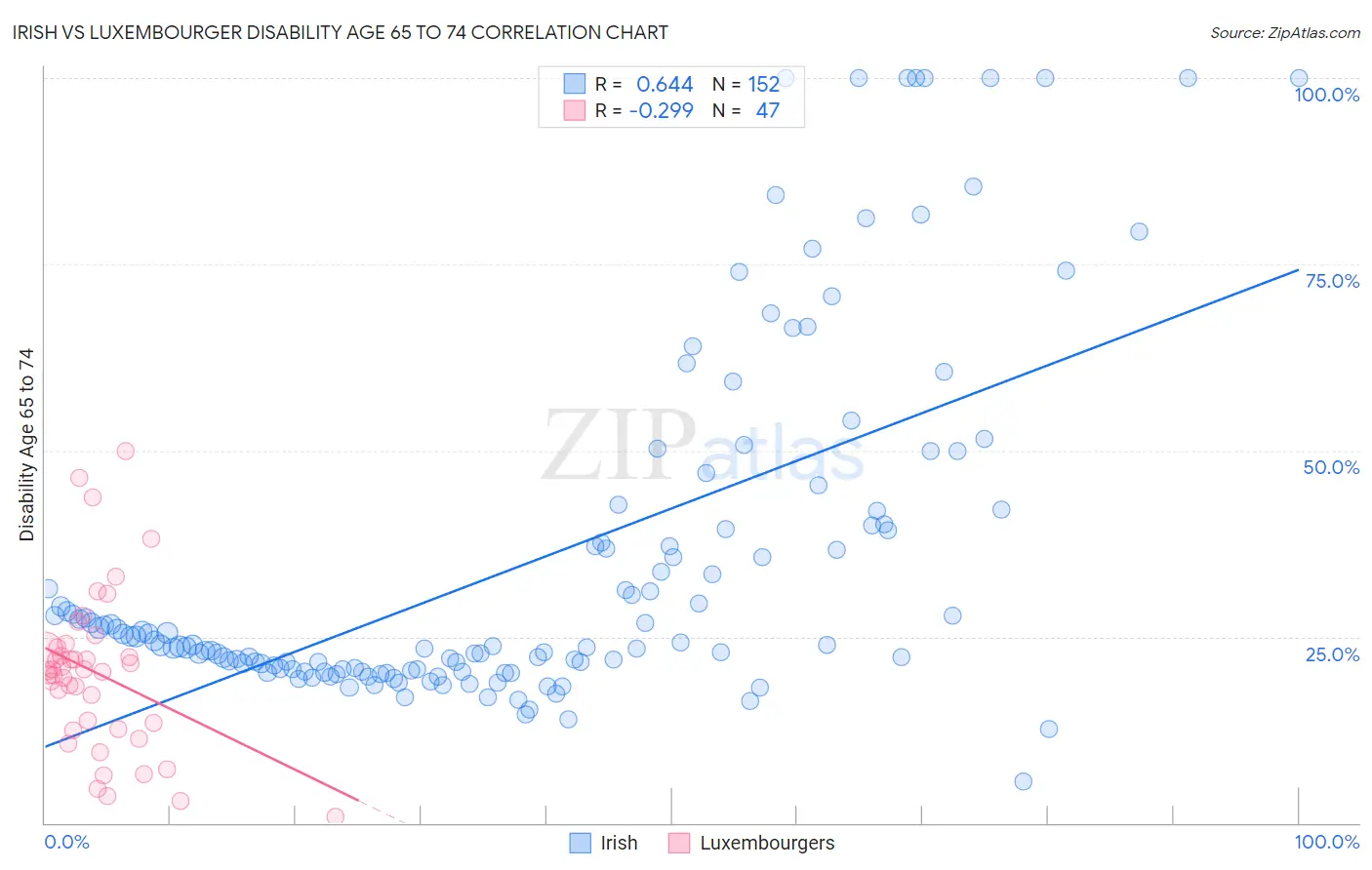 Irish vs Luxembourger Disability Age 65 to 74