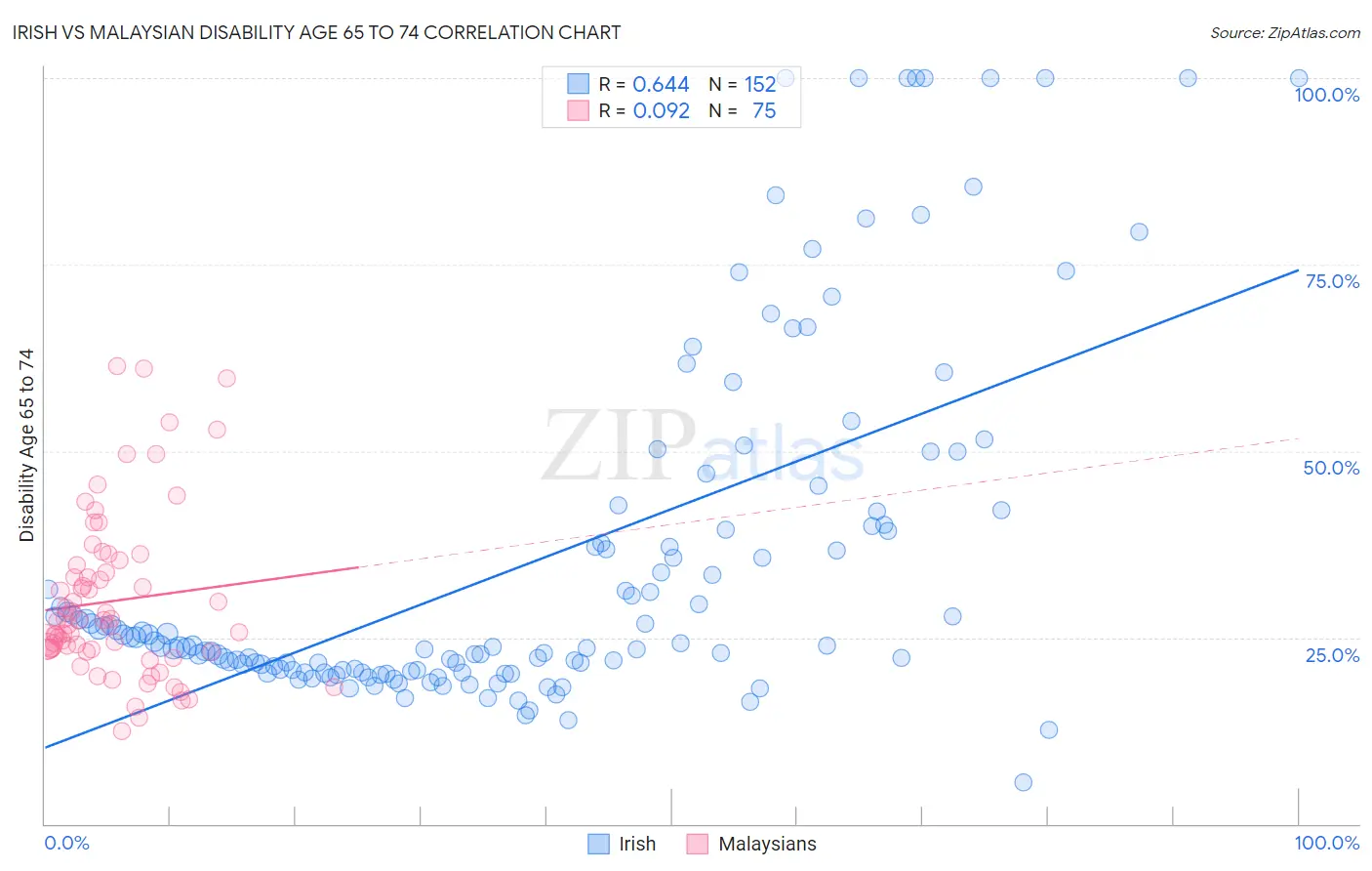 Irish vs Malaysian Disability Age 65 to 74