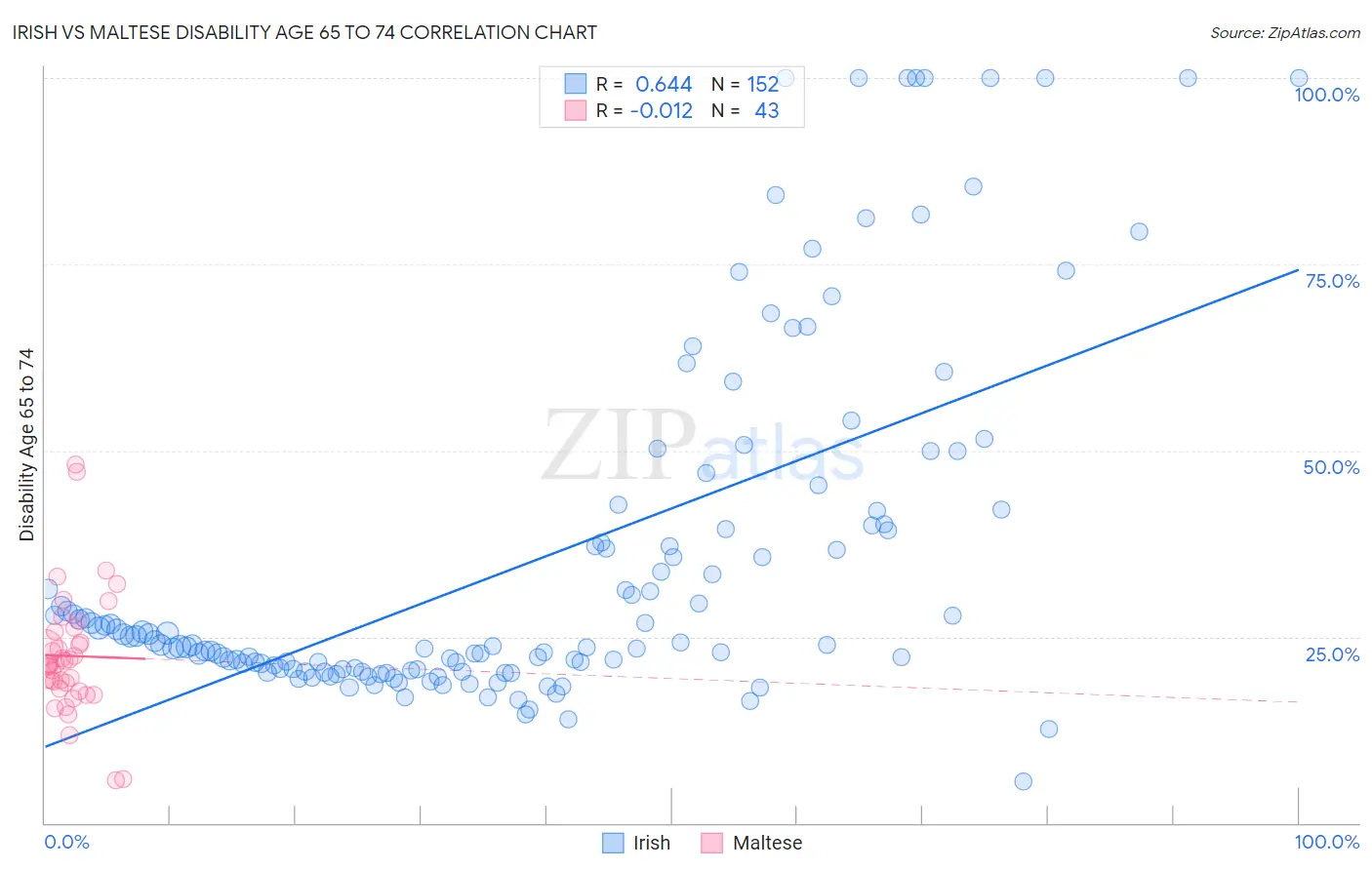 Irish vs Maltese Disability Age 65 to 74