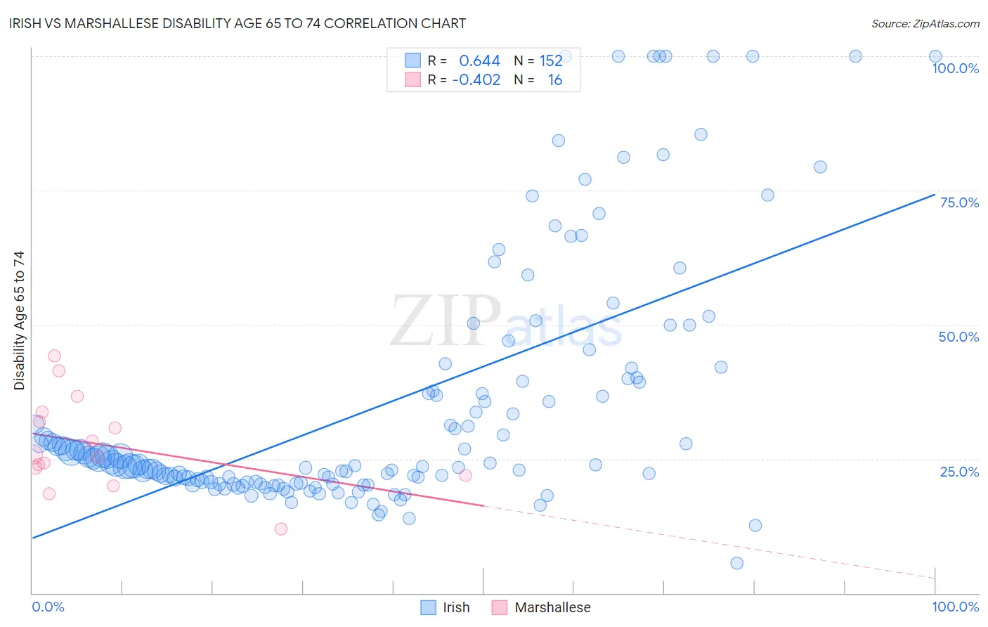 Irish vs Marshallese Disability Age 65 to 74