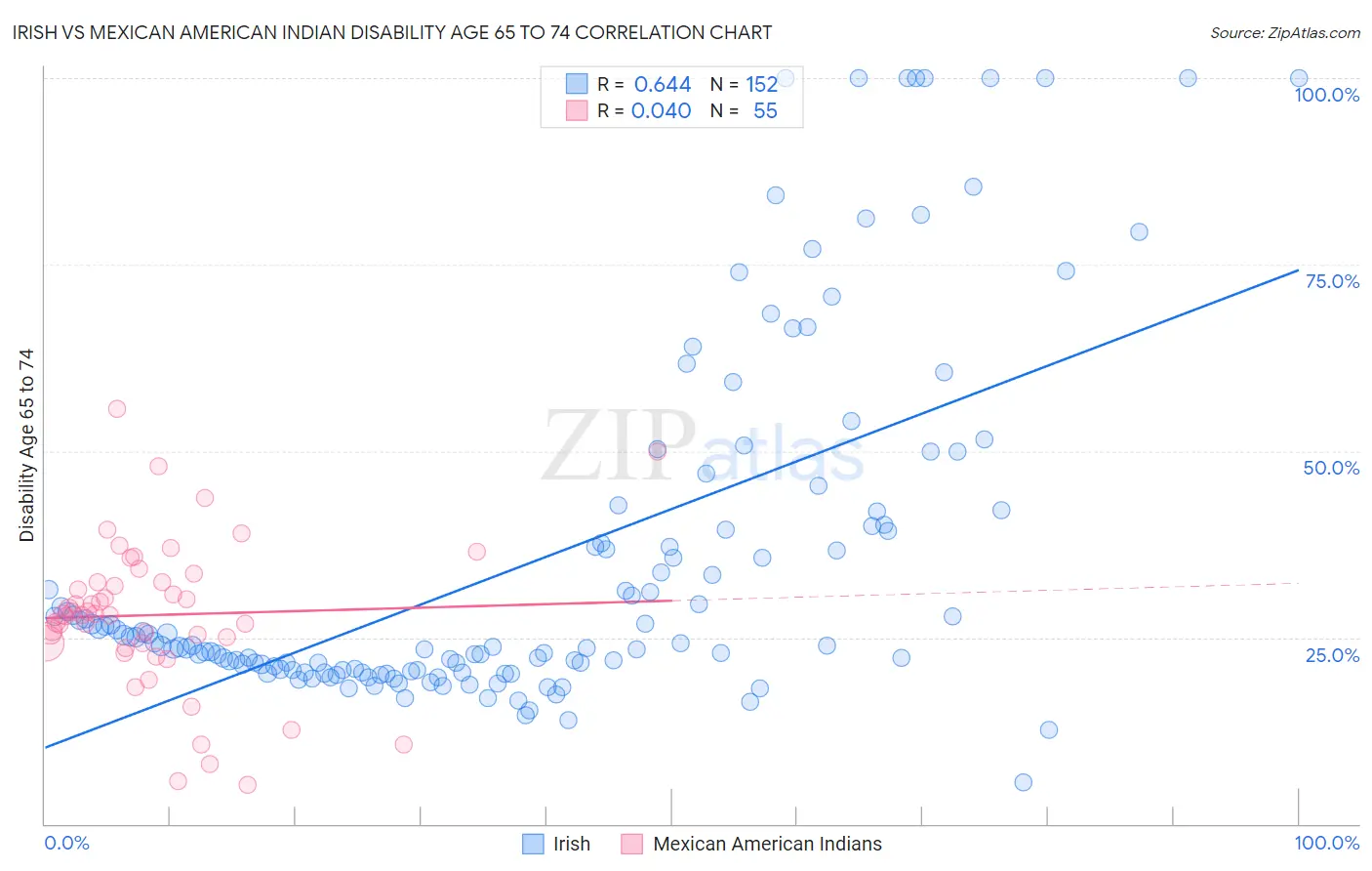 Irish vs Mexican American Indian Disability Age 65 to 74
