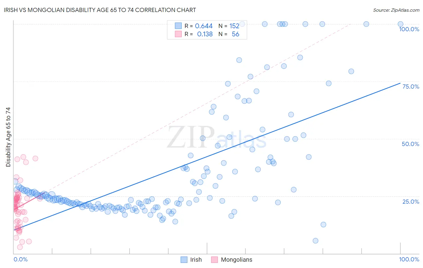 Irish vs Mongolian Disability Age 65 to 74