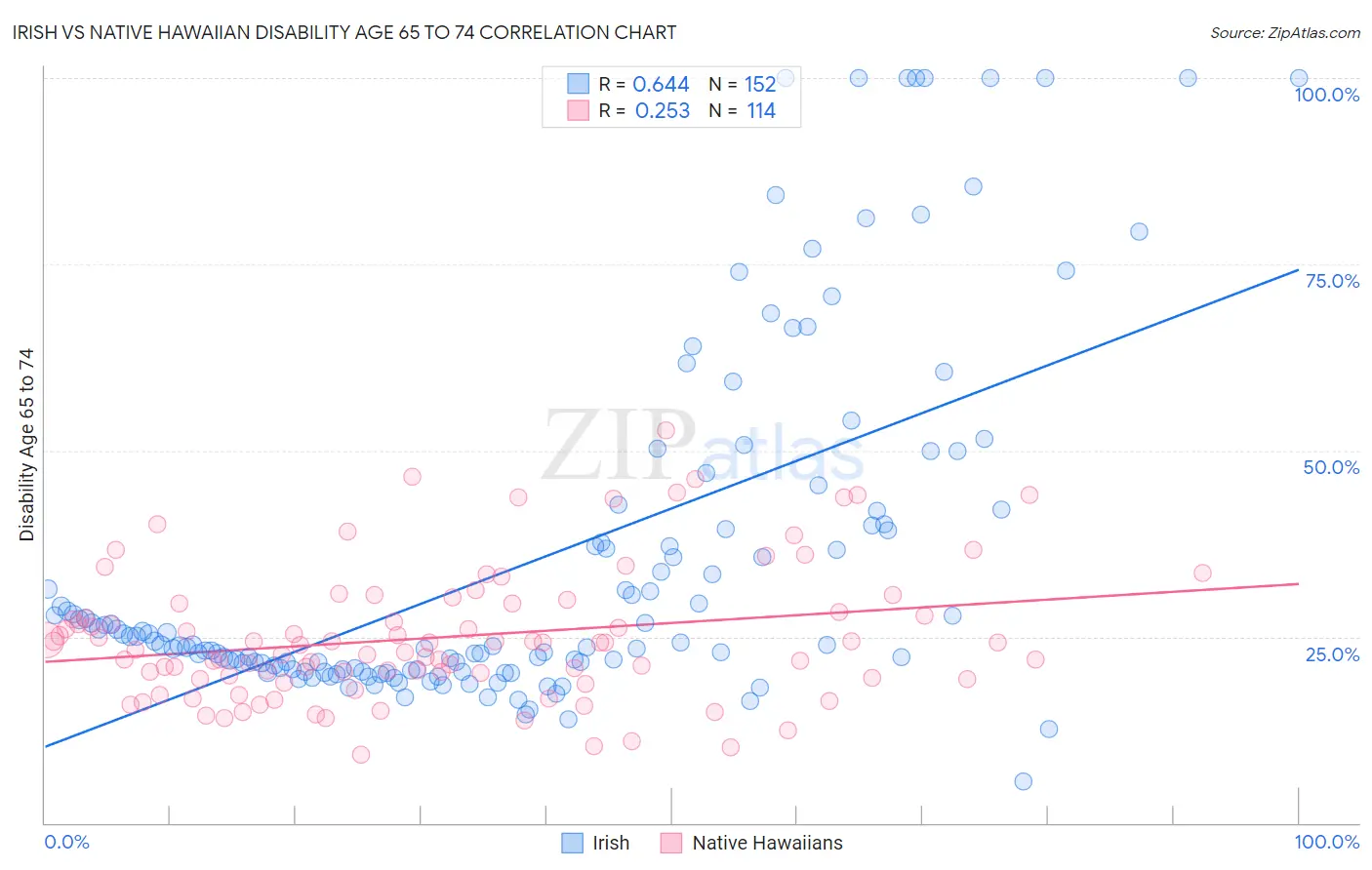 Irish vs Native Hawaiian Disability Age 65 to 74