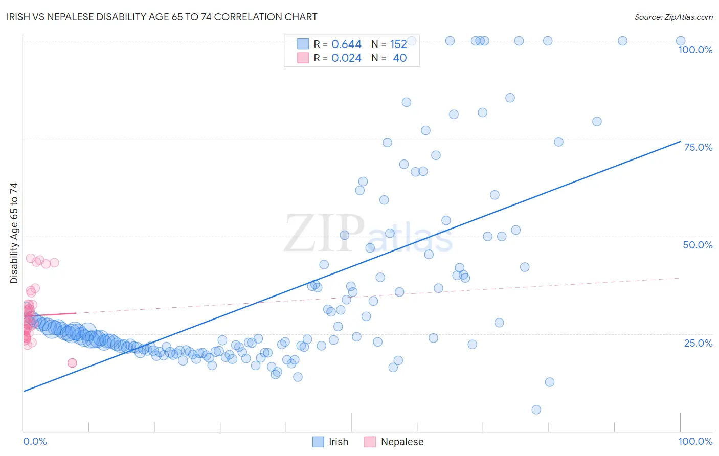 Irish vs Nepalese Disability Age 65 to 74