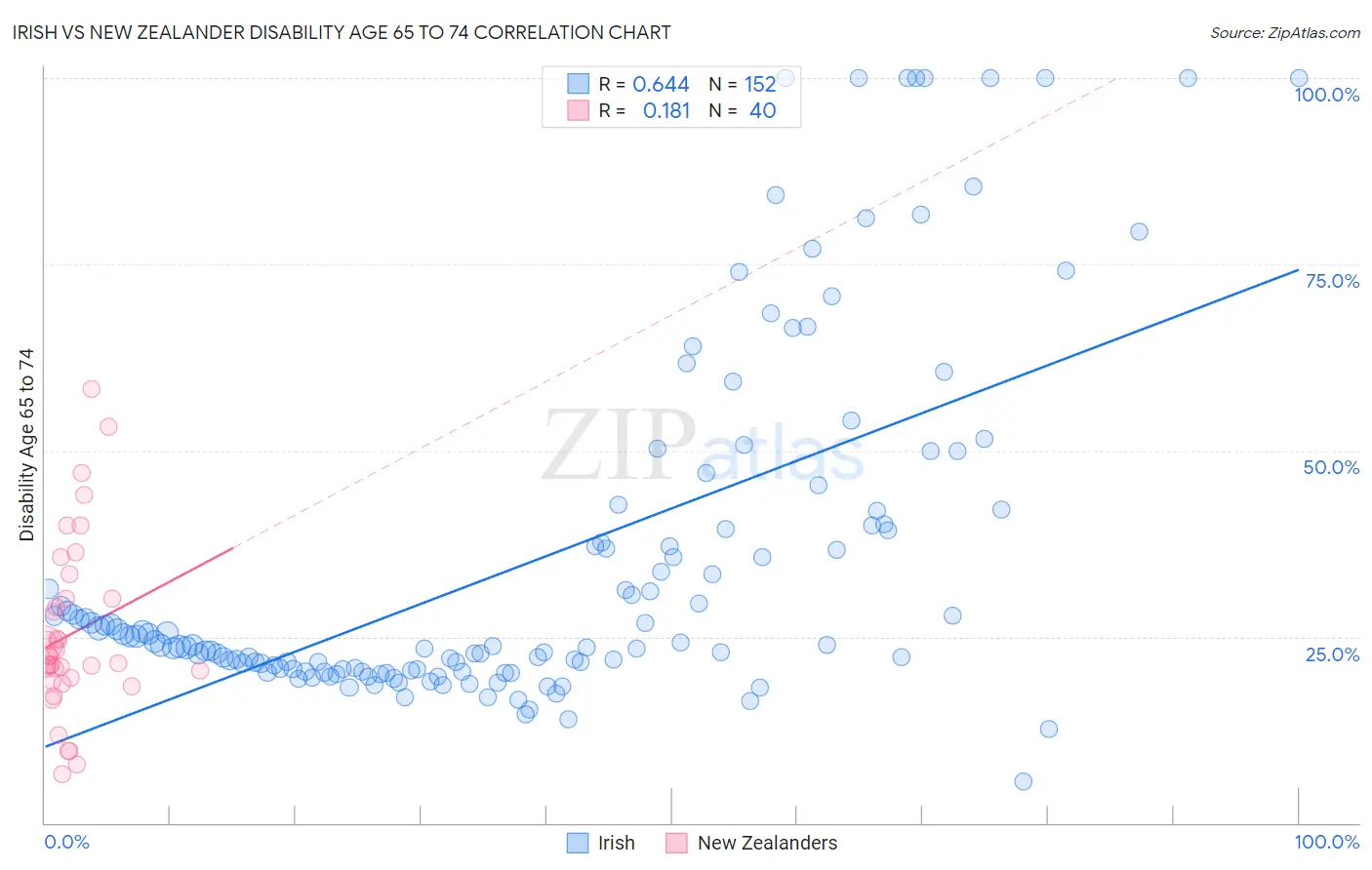 Irish vs New Zealander Disability Age 65 to 74