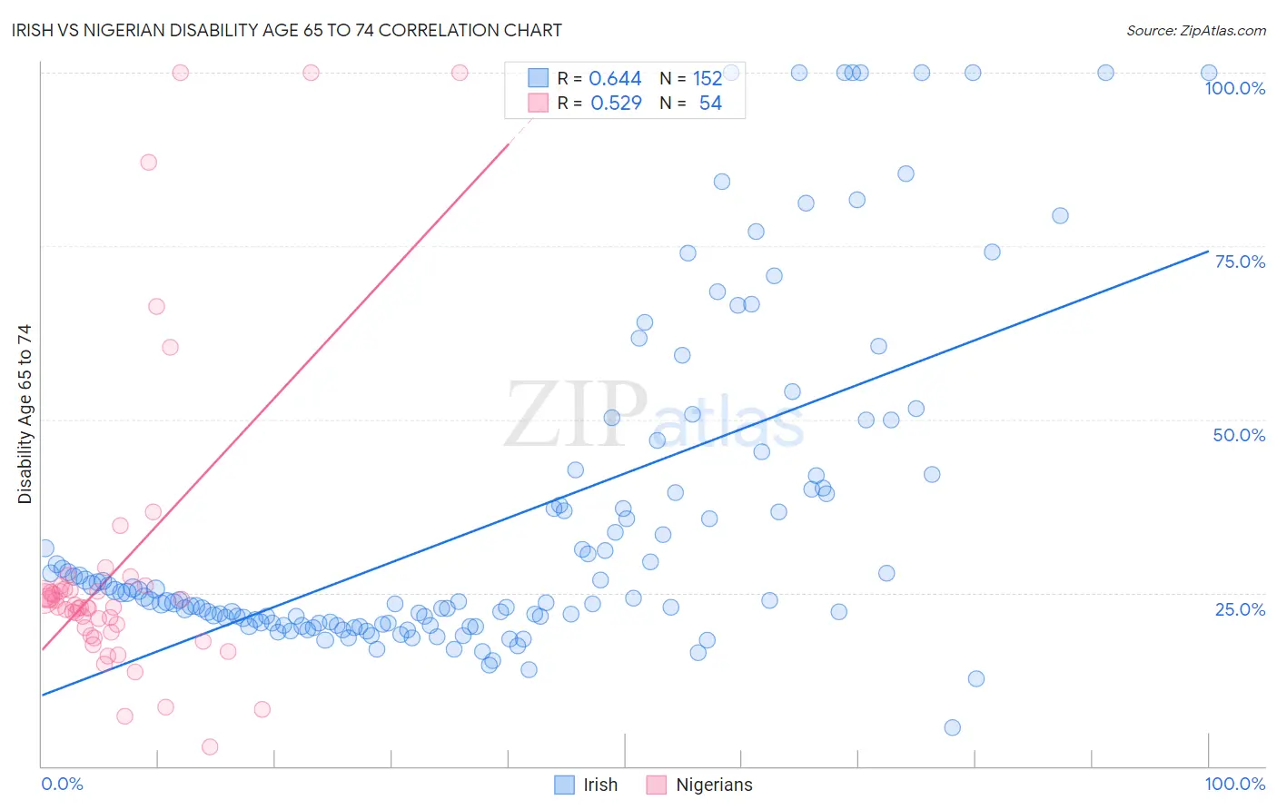 Irish vs Nigerian Disability Age 65 to 74