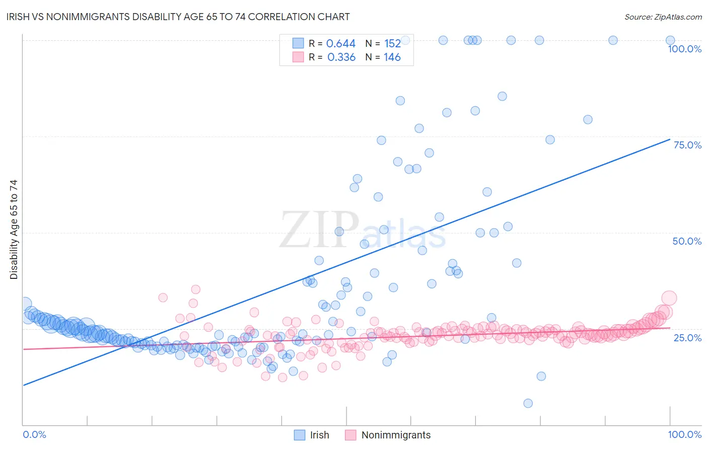 Irish vs Nonimmigrants Disability Age 65 to 74