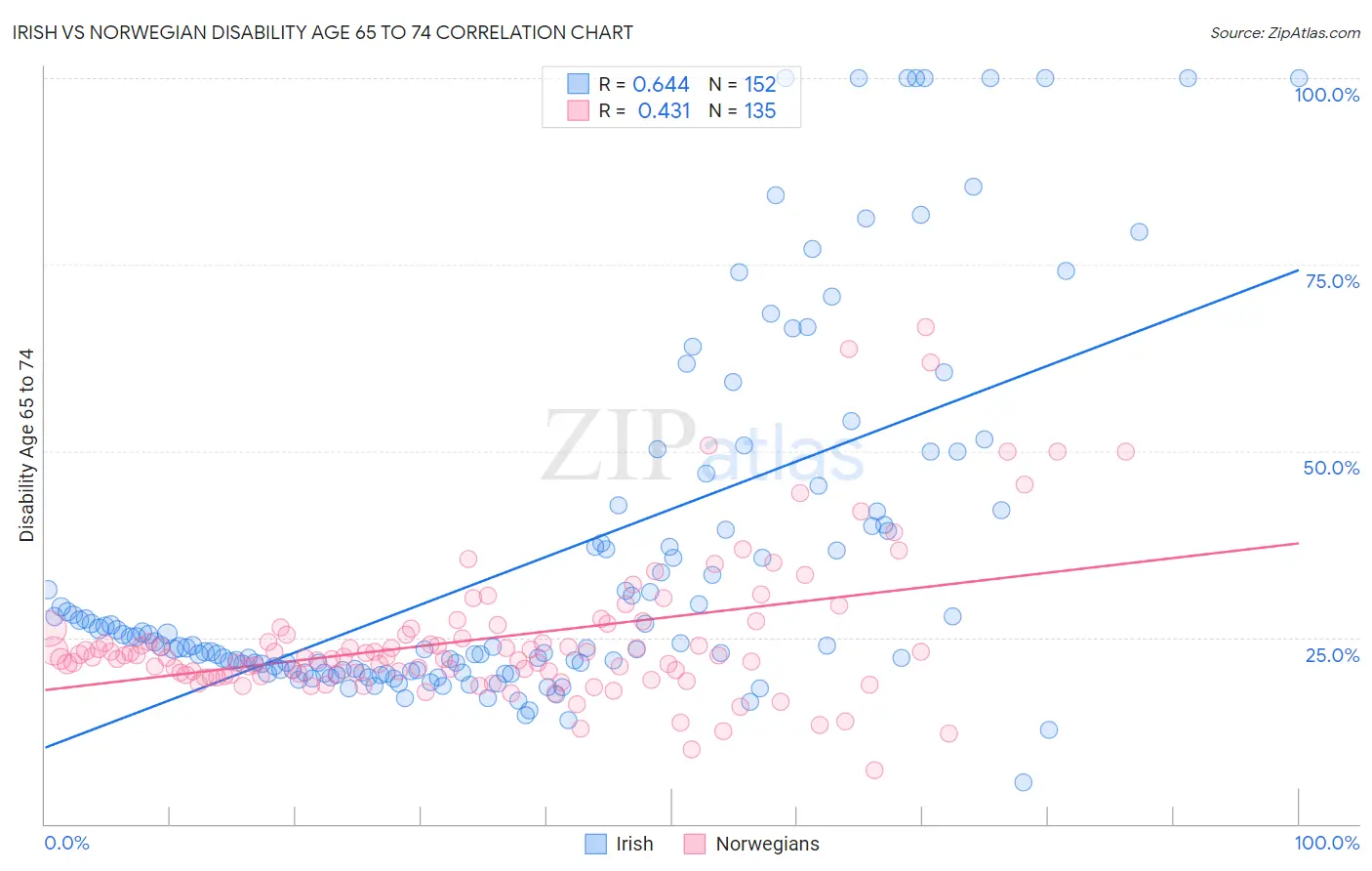 Irish vs Norwegian Disability Age 65 to 74