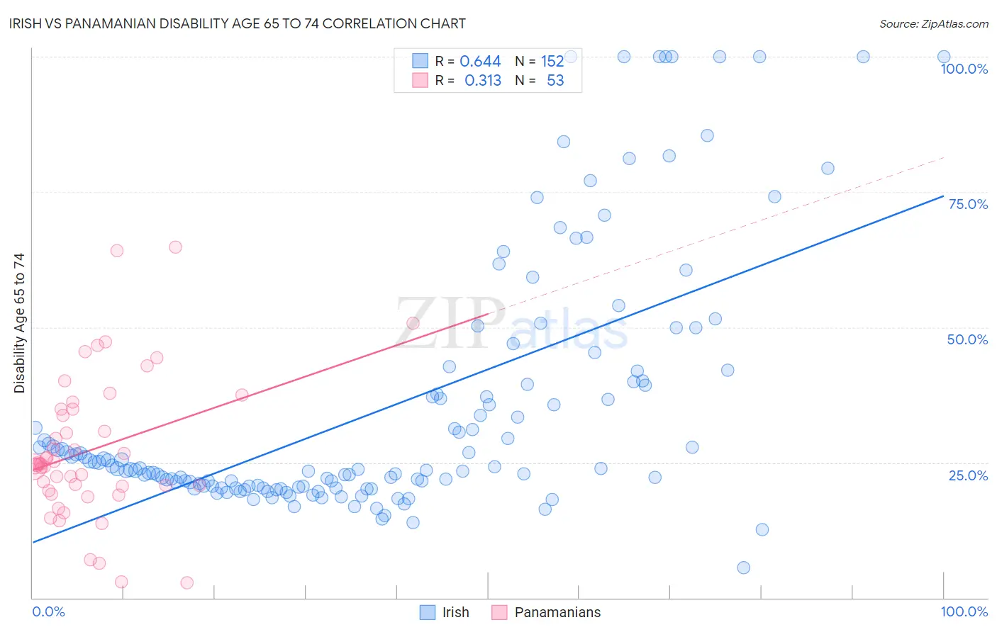 Irish vs Panamanian Disability Age 65 to 74