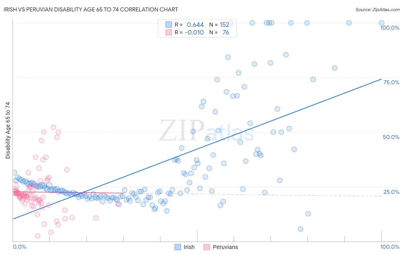 Irish vs Peruvian Disability Age 65 to 74