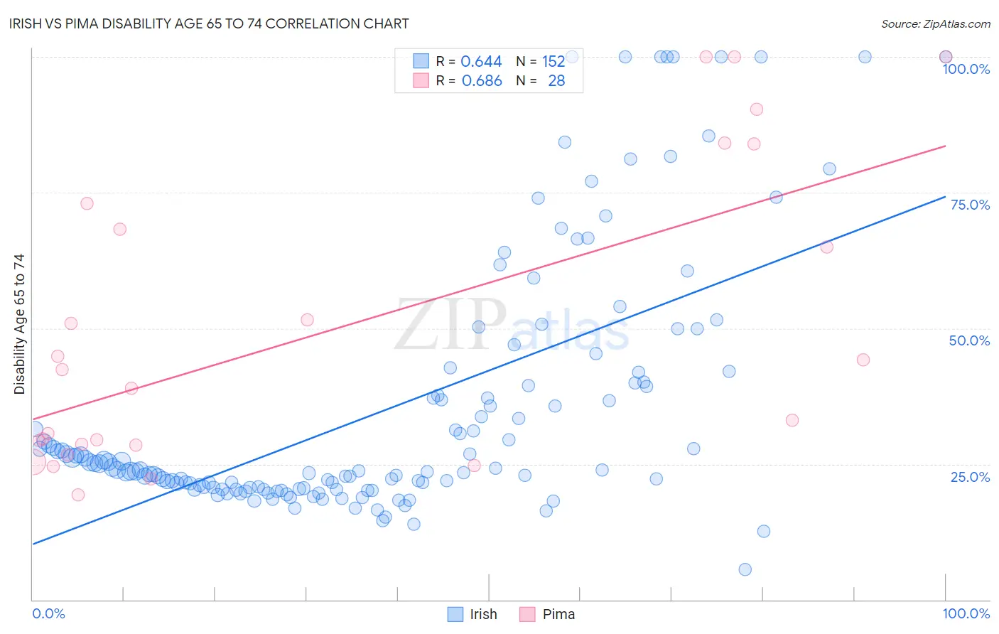 Irish vs Pima Disability Age 65 to 74