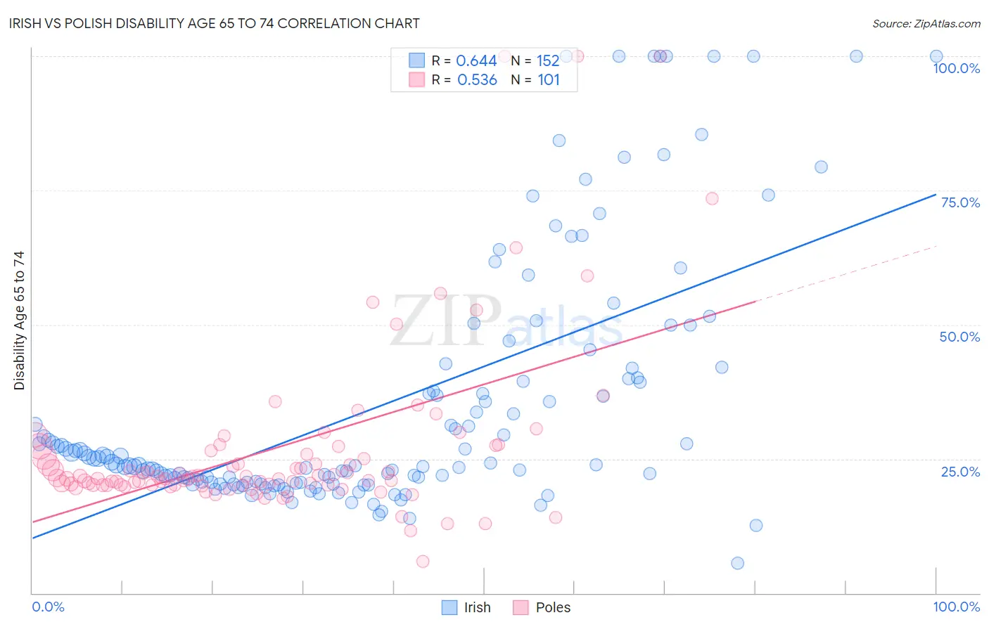 Irish vs Polish Disability Age 65 to 74