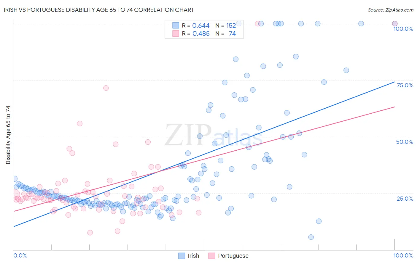 Irish vs Portuguese Disability Age 65 to 74