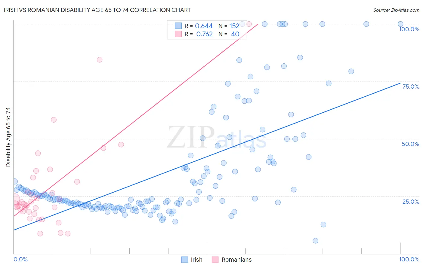 Irish vs Romanian Disability Age 65 to 74