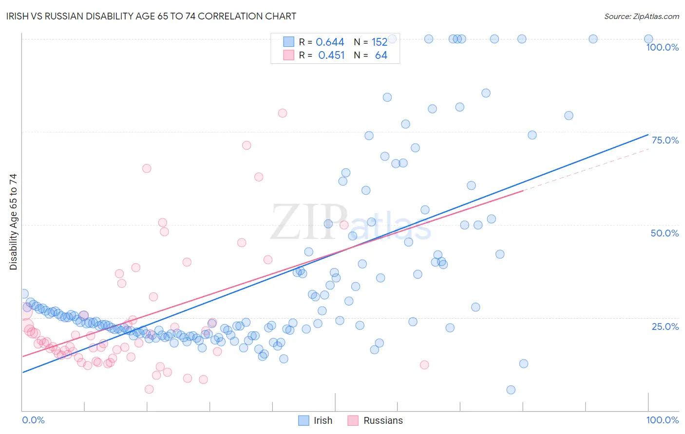 Irish vs Russian Disability Age 65 to 74