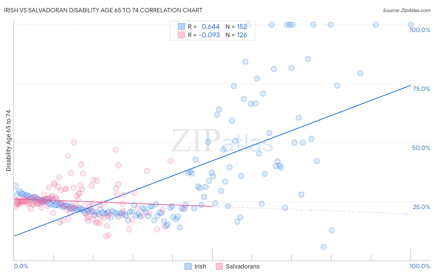 Irish vs Salvadoran Disability Age 65 to 74