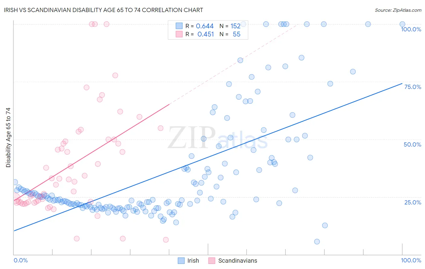 Irish vs Scandinavian Disability Age 65 to 74