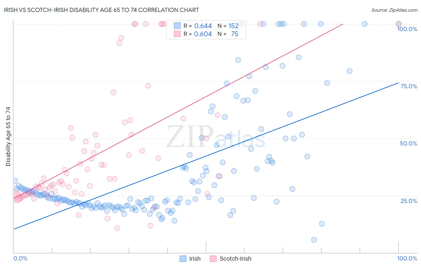 Irish vs Scotch-Irish Disability Age 65 to 74