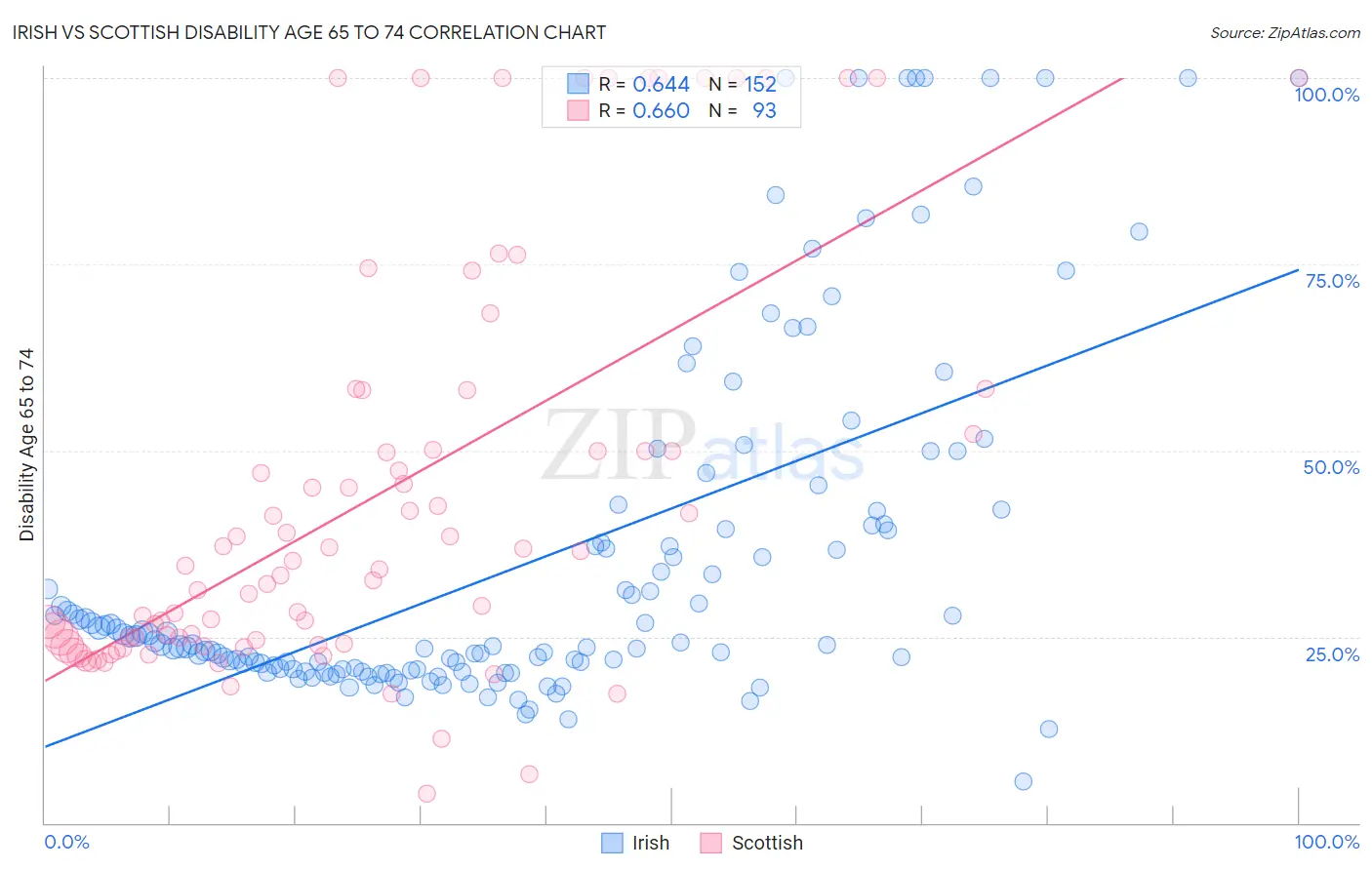 Irish vs Scottish Disability Age 65 to 74