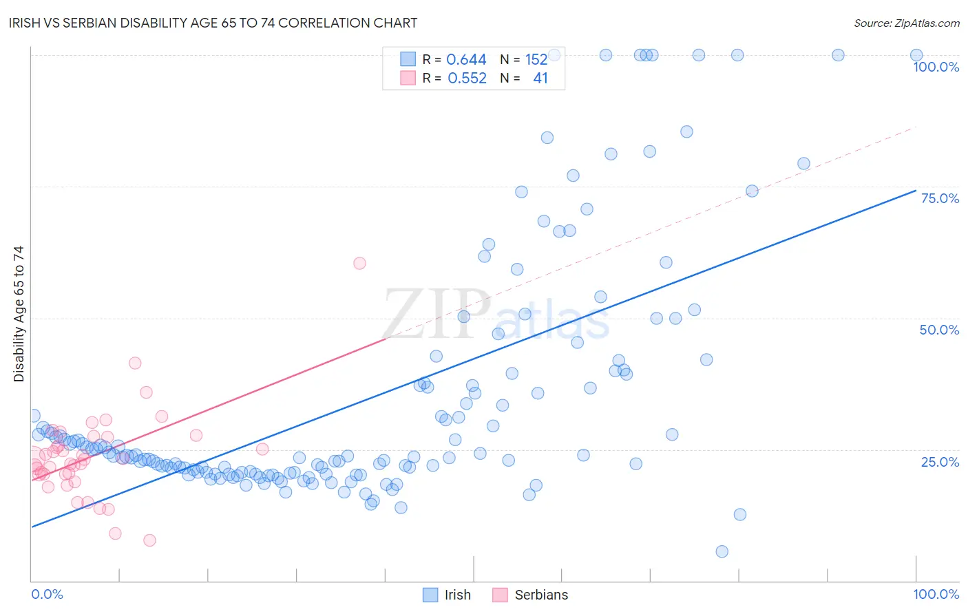 Irish vs Serbian Disability Age 65 to 74