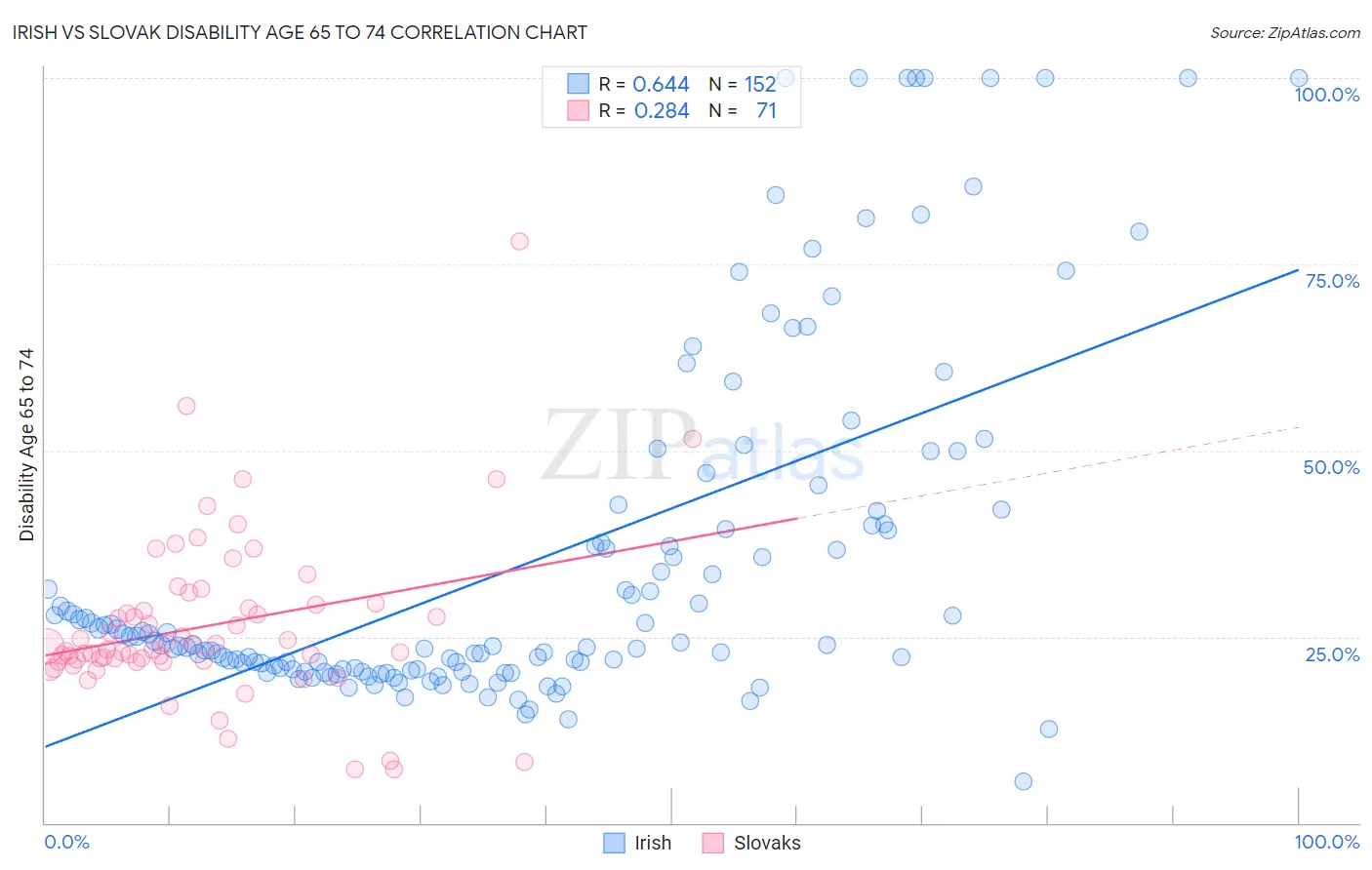 Irish vs Slovak Disability Age 65 to 74