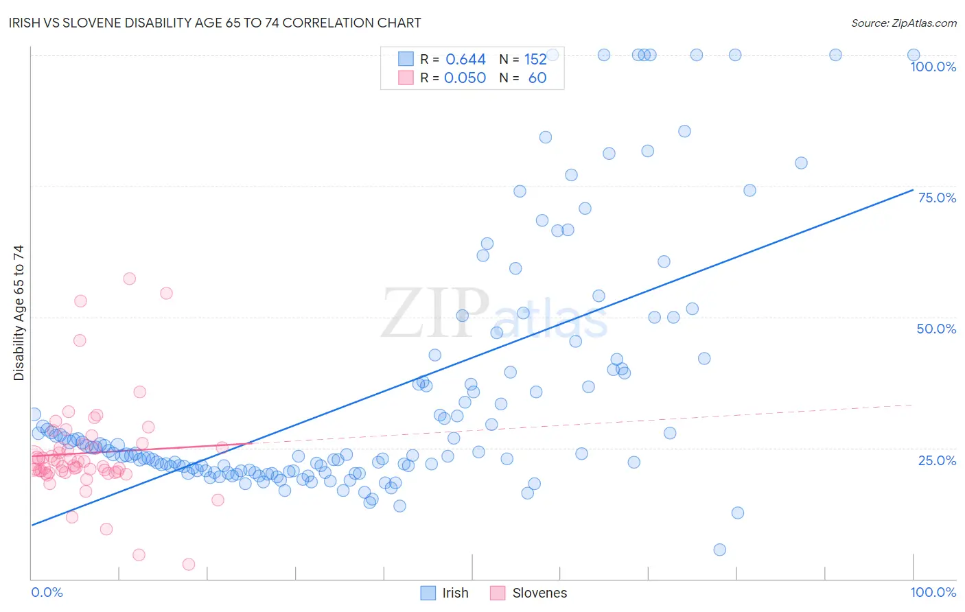 Irish vs Slovene Disability Age 65 to 74
