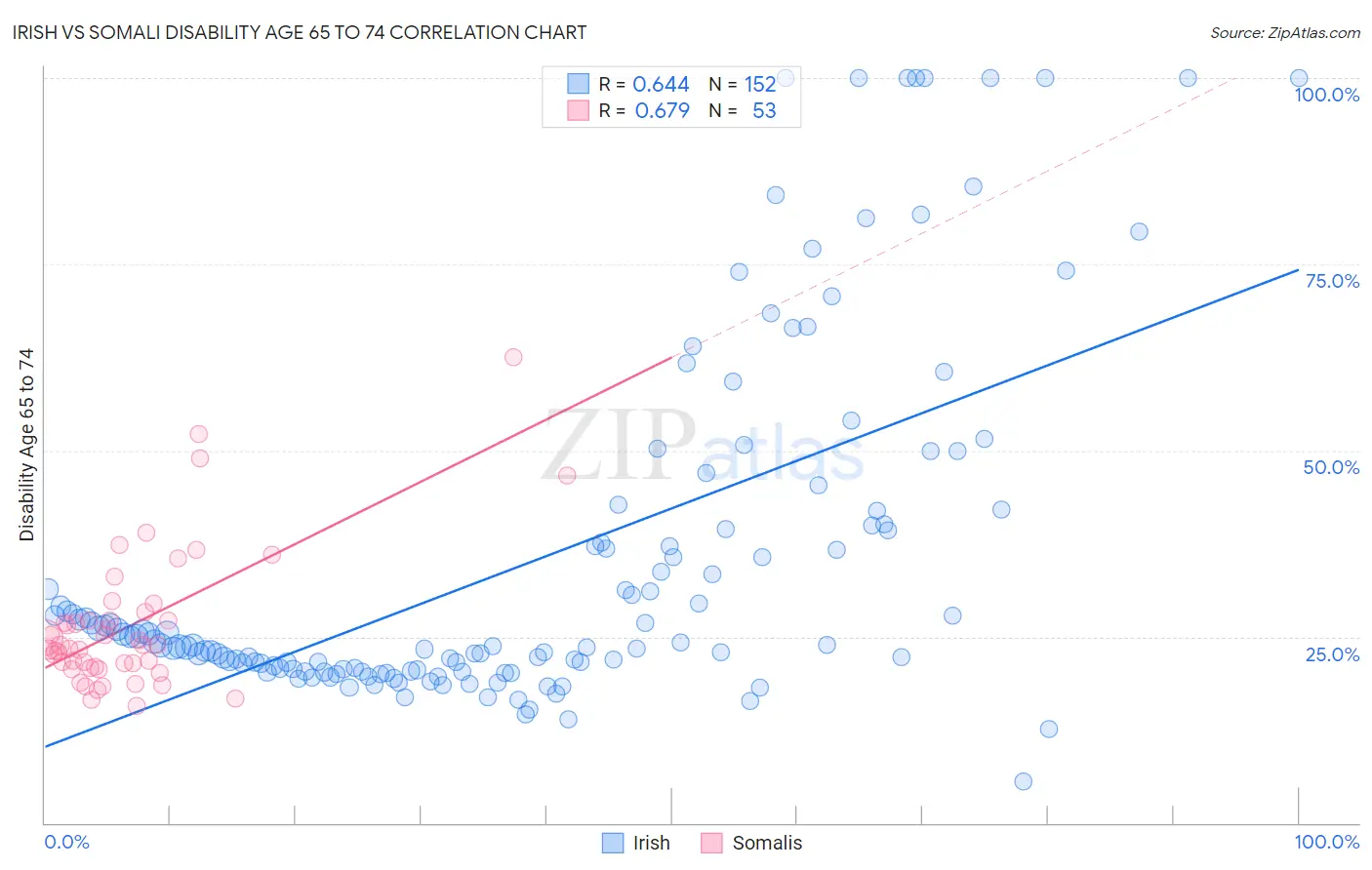 Irish vs Somali Disability Age 65 to 74