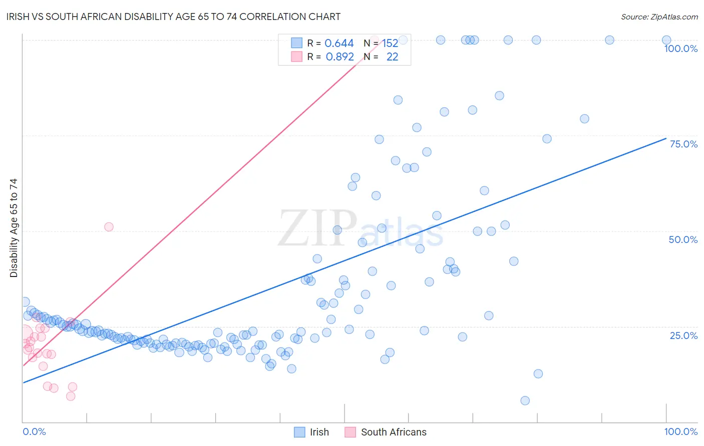 Irish vs South African Disability Age 65 to 74