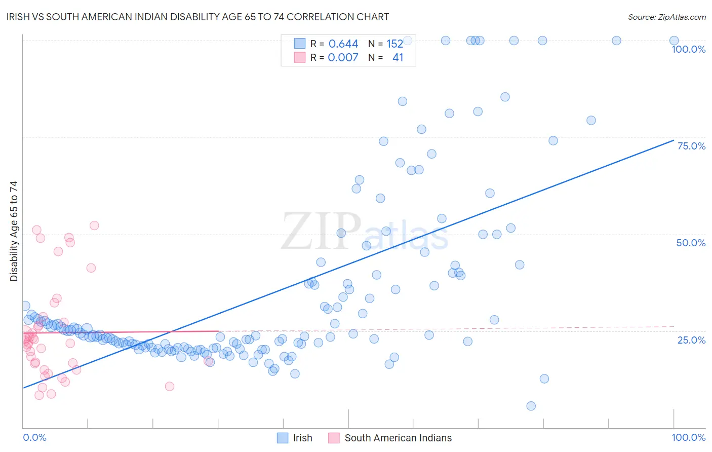 Irish vs South American Indian Disability Age 65 to 74