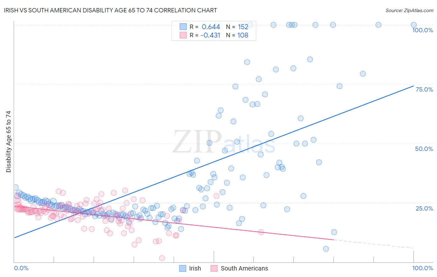 Irish vs South American Disability Age 65 to 74