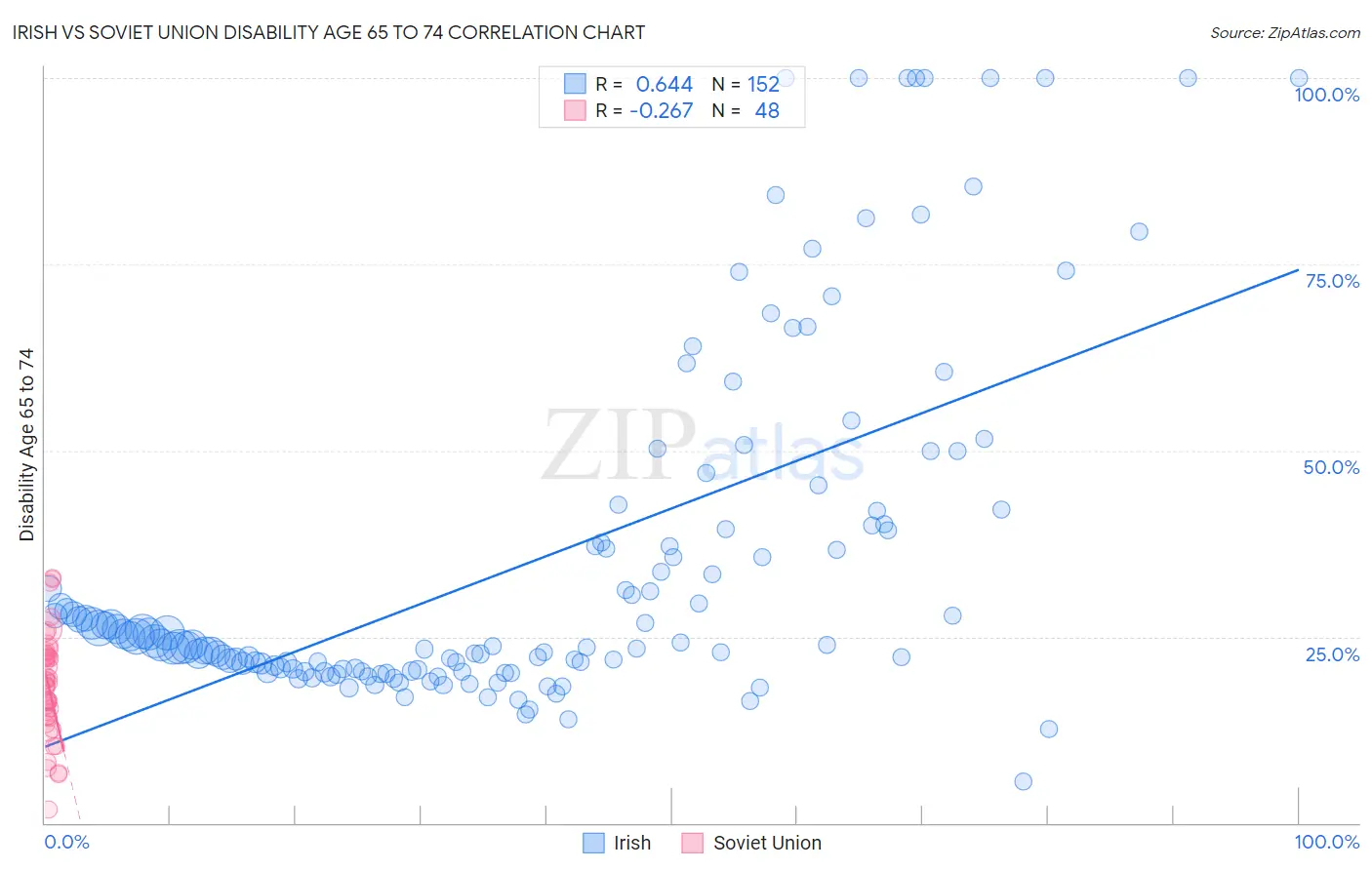 Irish vs Soviet Union Disability Age 65 to 74