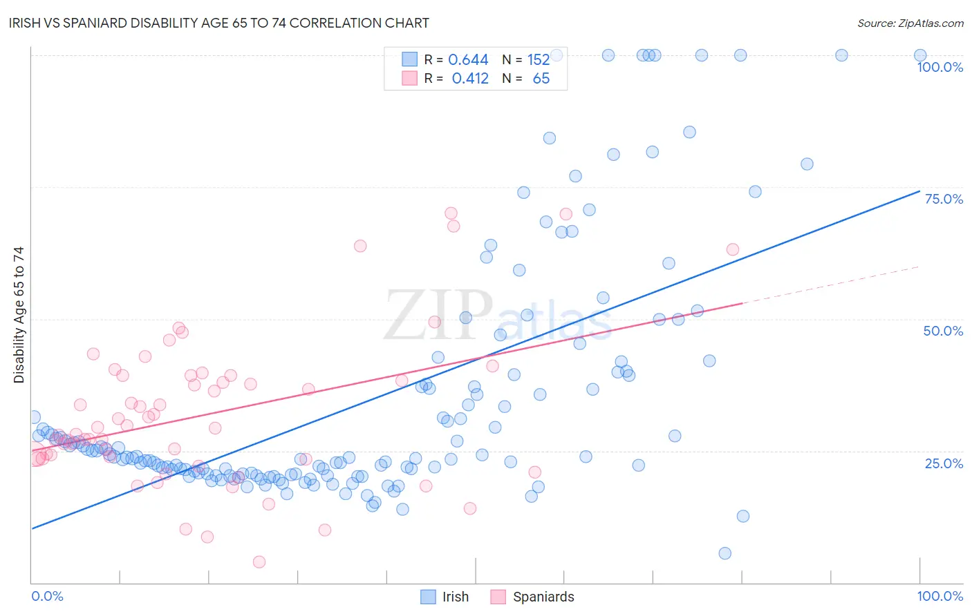 Irish vs Spaniard Disability Age 65 to 74