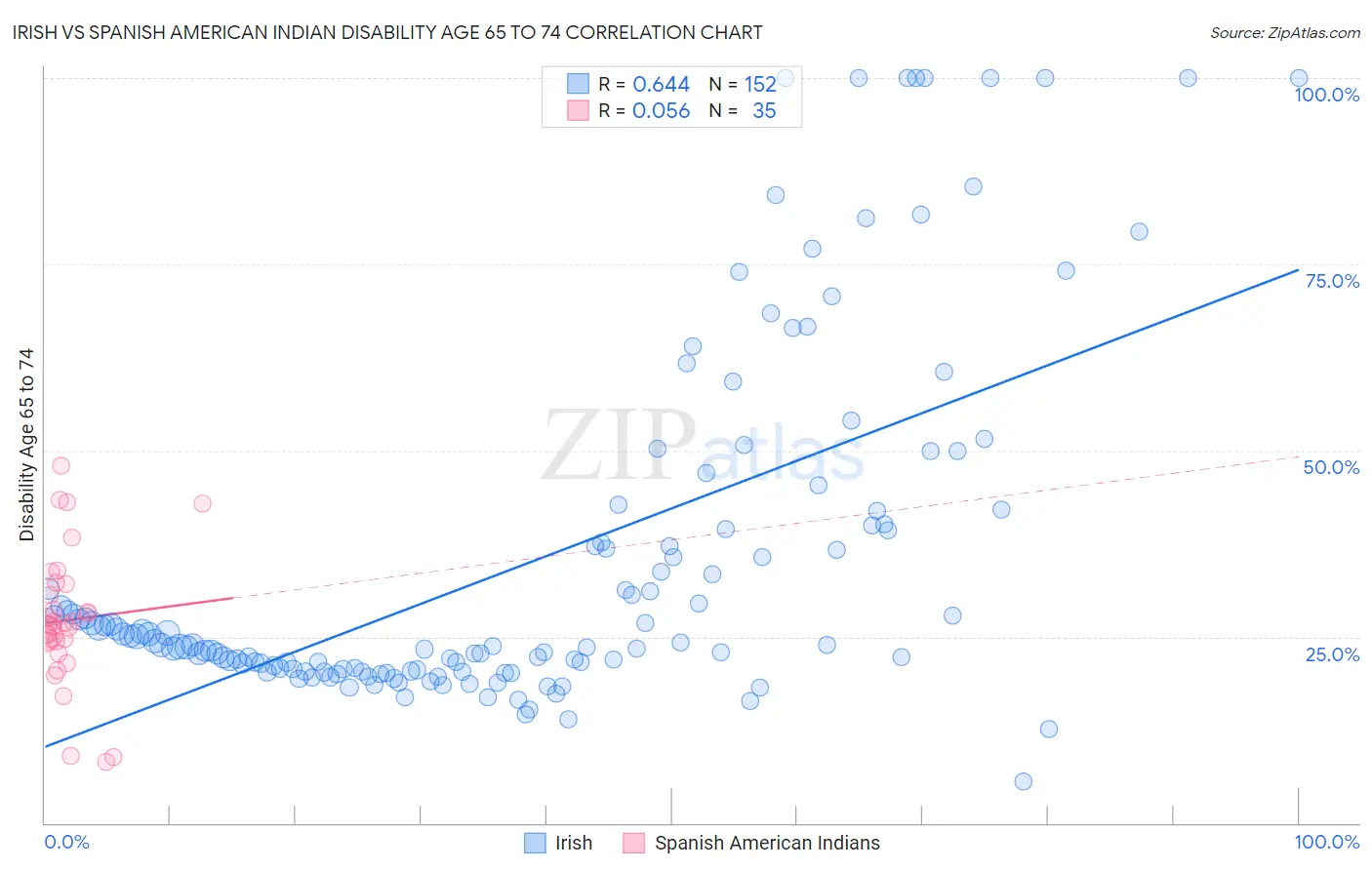 Irish vs Spanish American Indian Disability Age 65 to 74