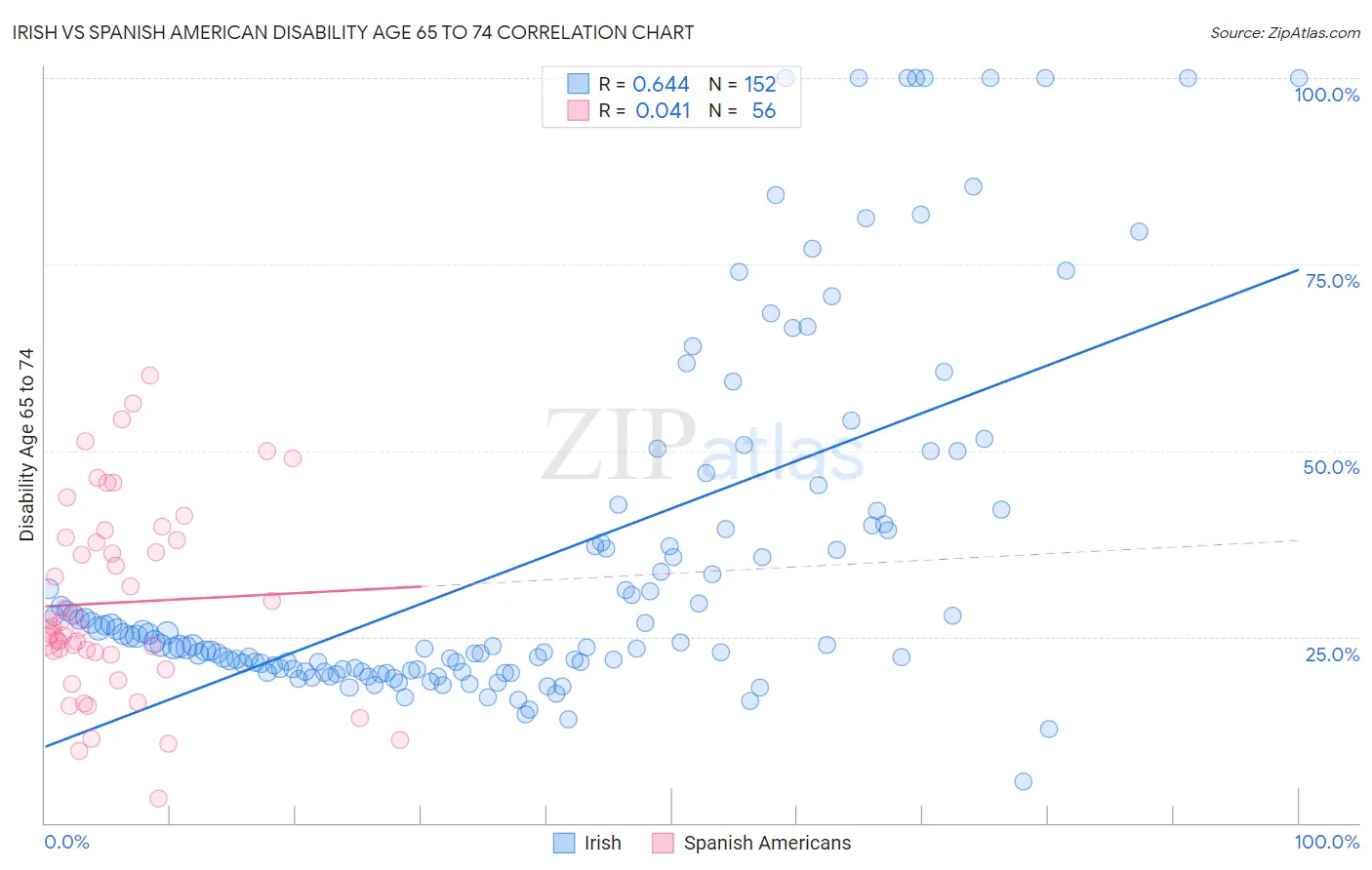 Irish vs Spanish American Disability Age 65 to 74