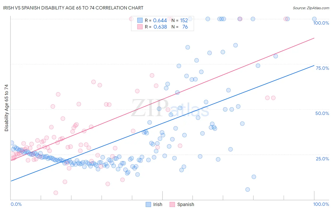 Irish vs Spanish Disability Age 65 to 74