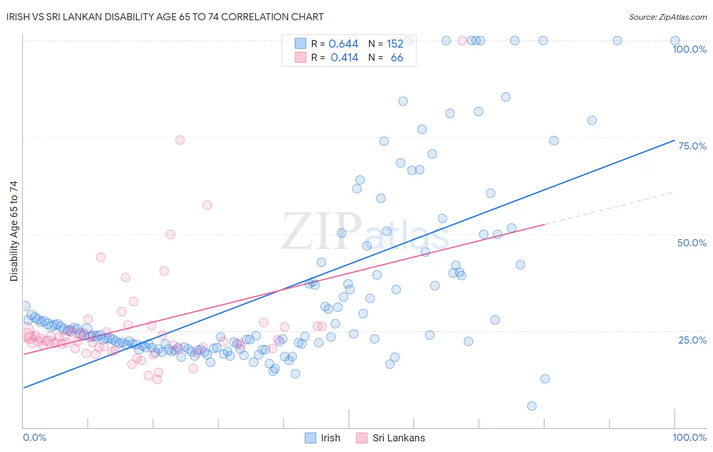 Irish vs Sri Lankan Disability Age 65 to 74