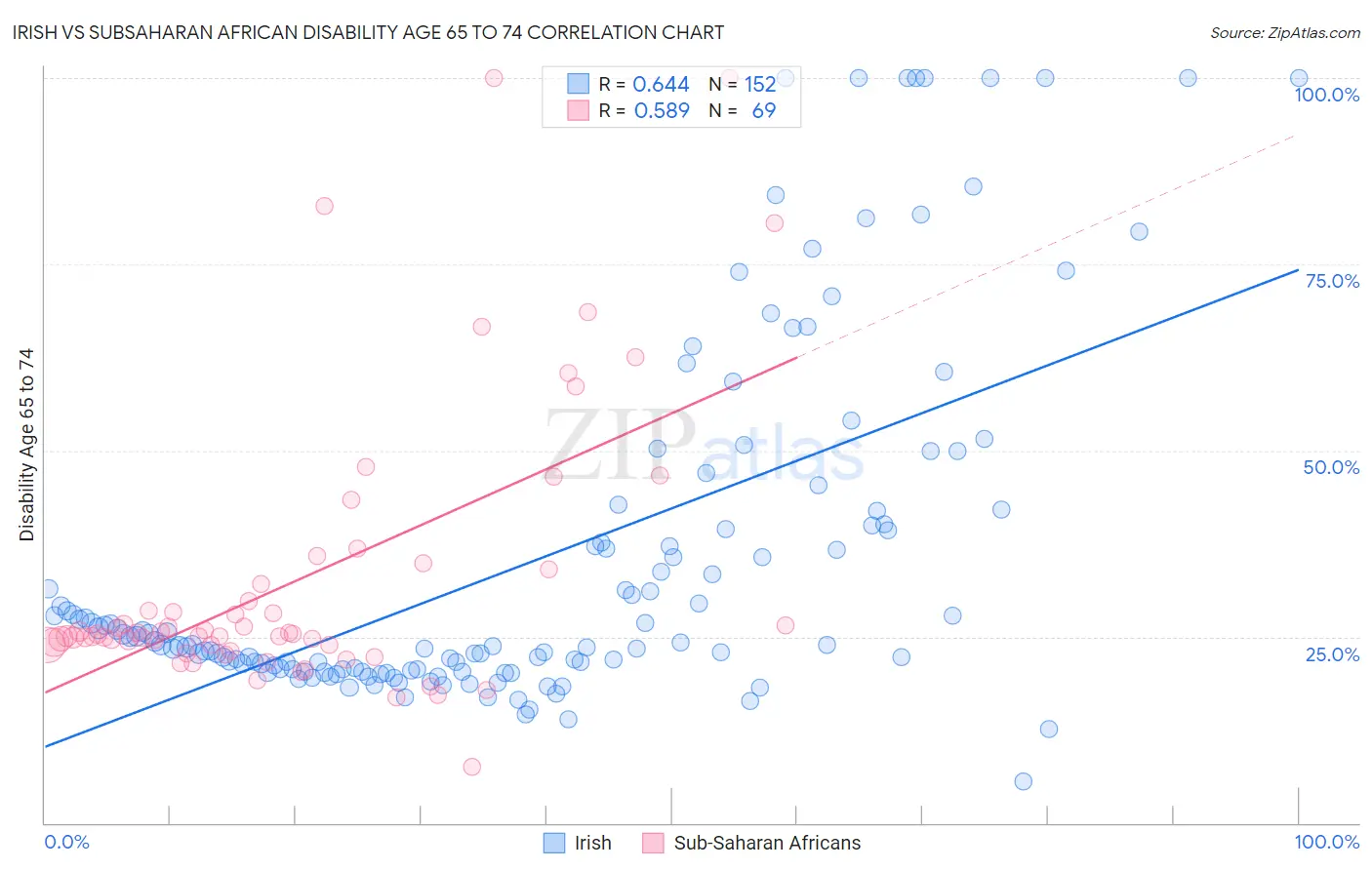 Irish vs Subsaharan African Disability Age 65 to 74