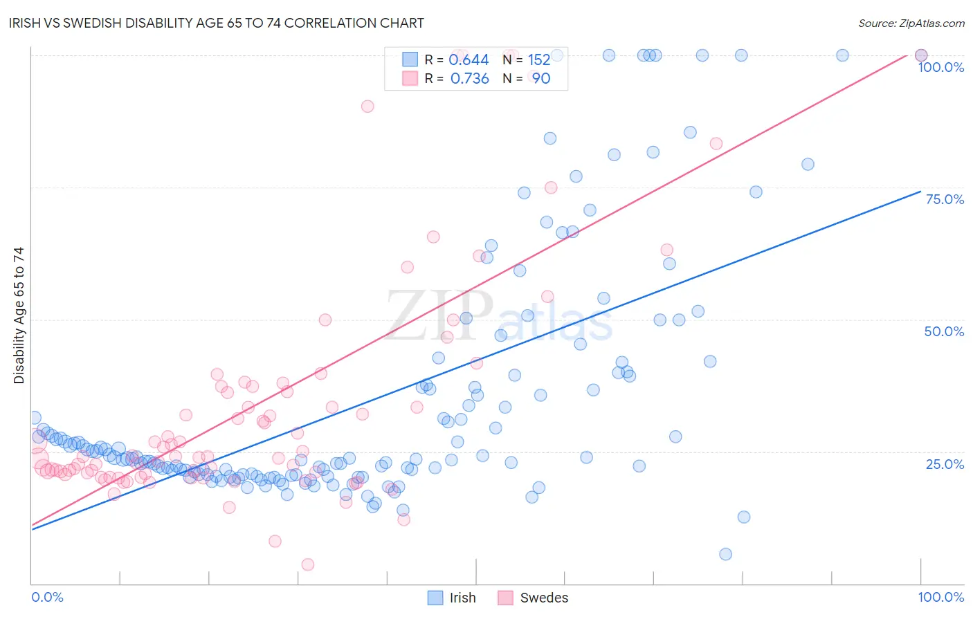 Irish vs Swedish Disability Age 65 to 74