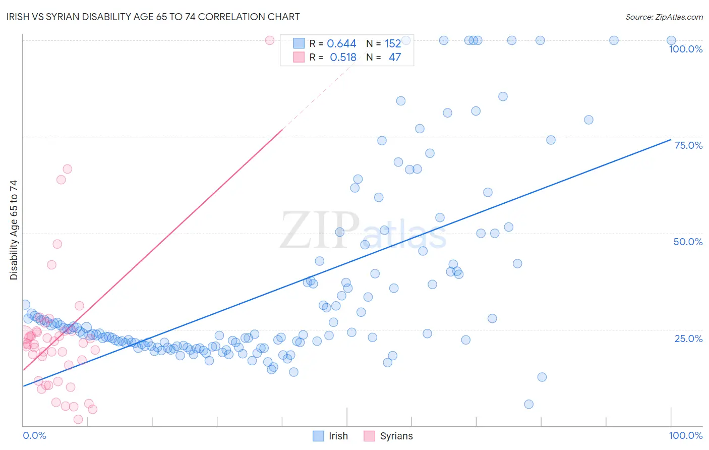 Irish vs Syrian Disability Age 65 to 74