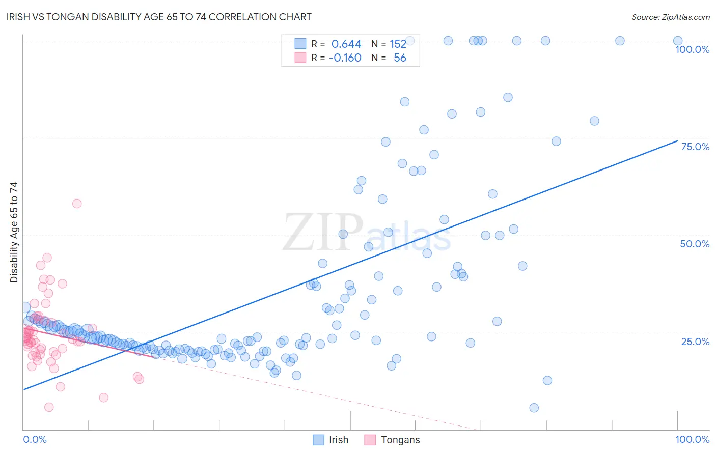 Irish vs Tongan Disability Age 65 to 74