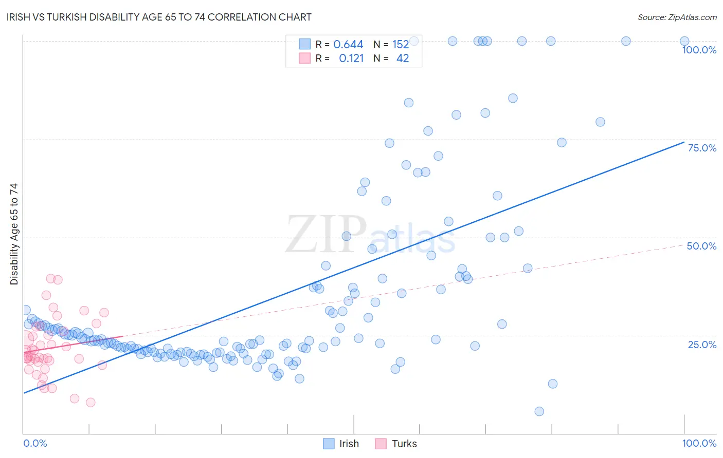 Irish vs Turkish Disability Age 65 to 74