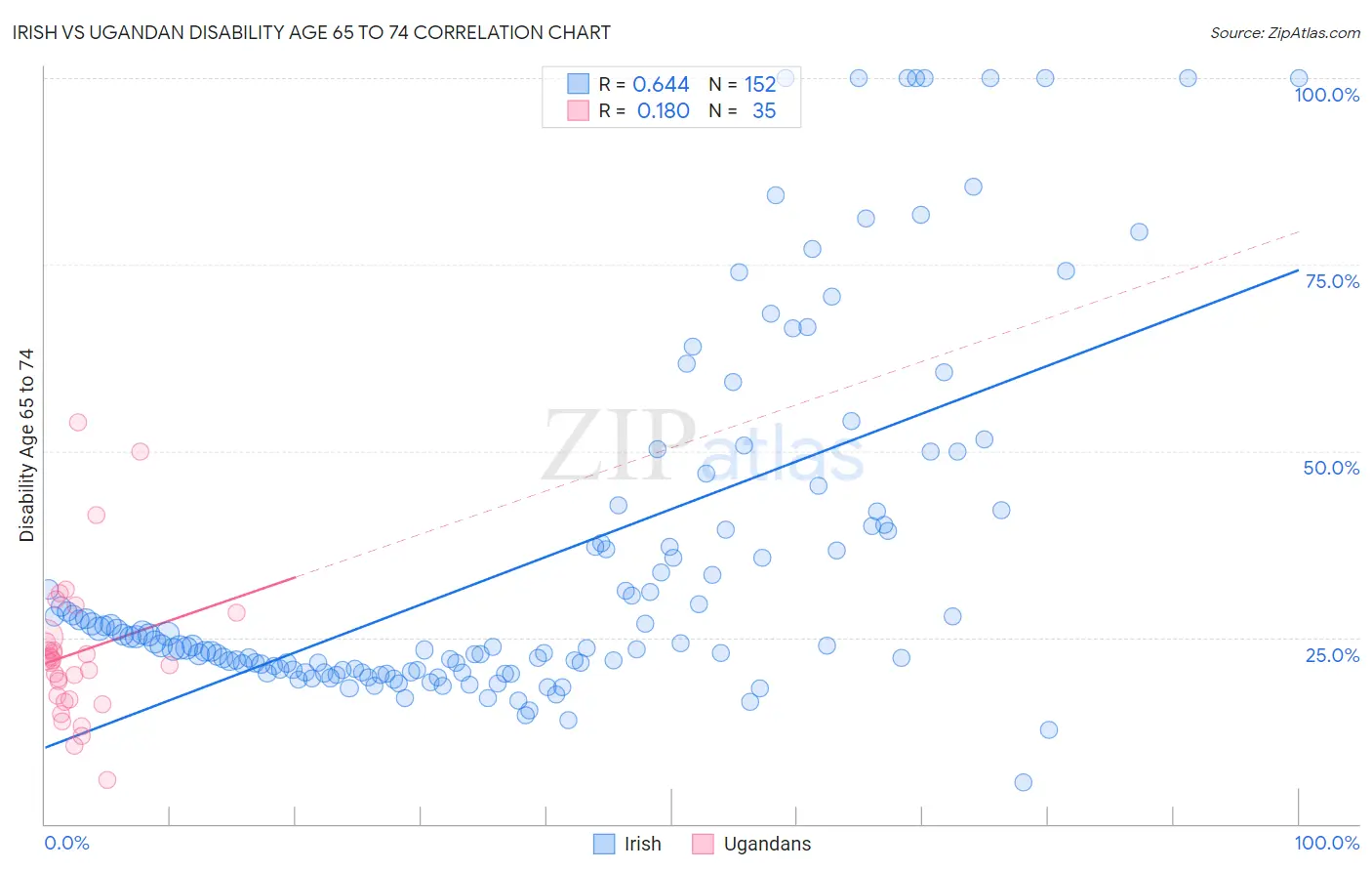 Irish vs Ugandan Disability Age 65 to 74