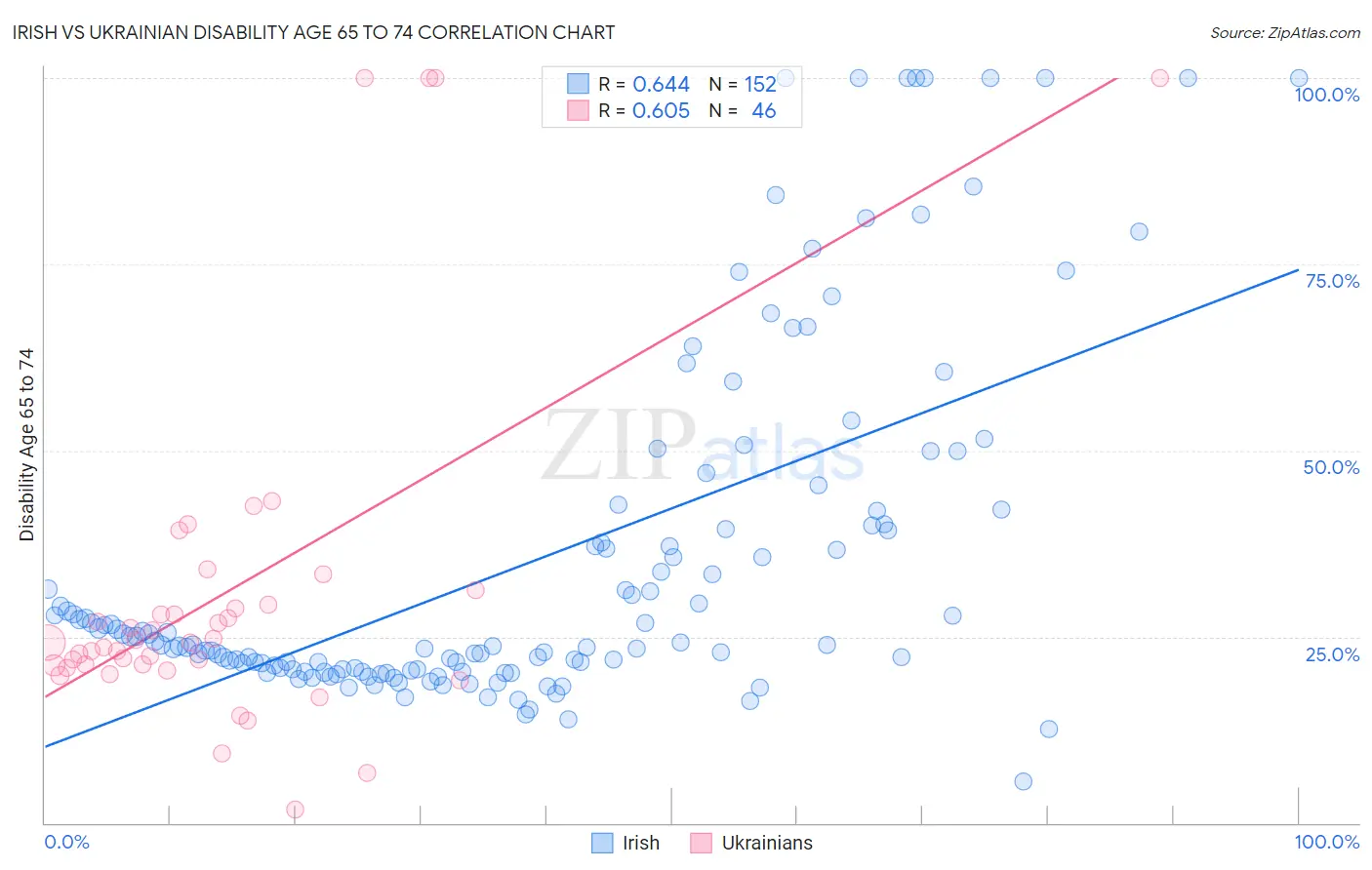 Irish vs Ukrainian Disability Age 65 to 74