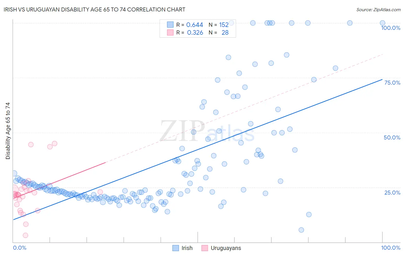 Irish vs Uruguayan Disability Age 65 to 74