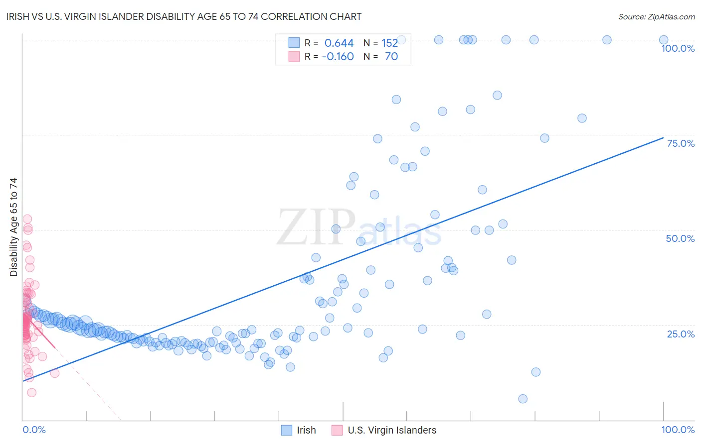 Irish vs U.S. Virgin Islander Disability Age 65 to 74