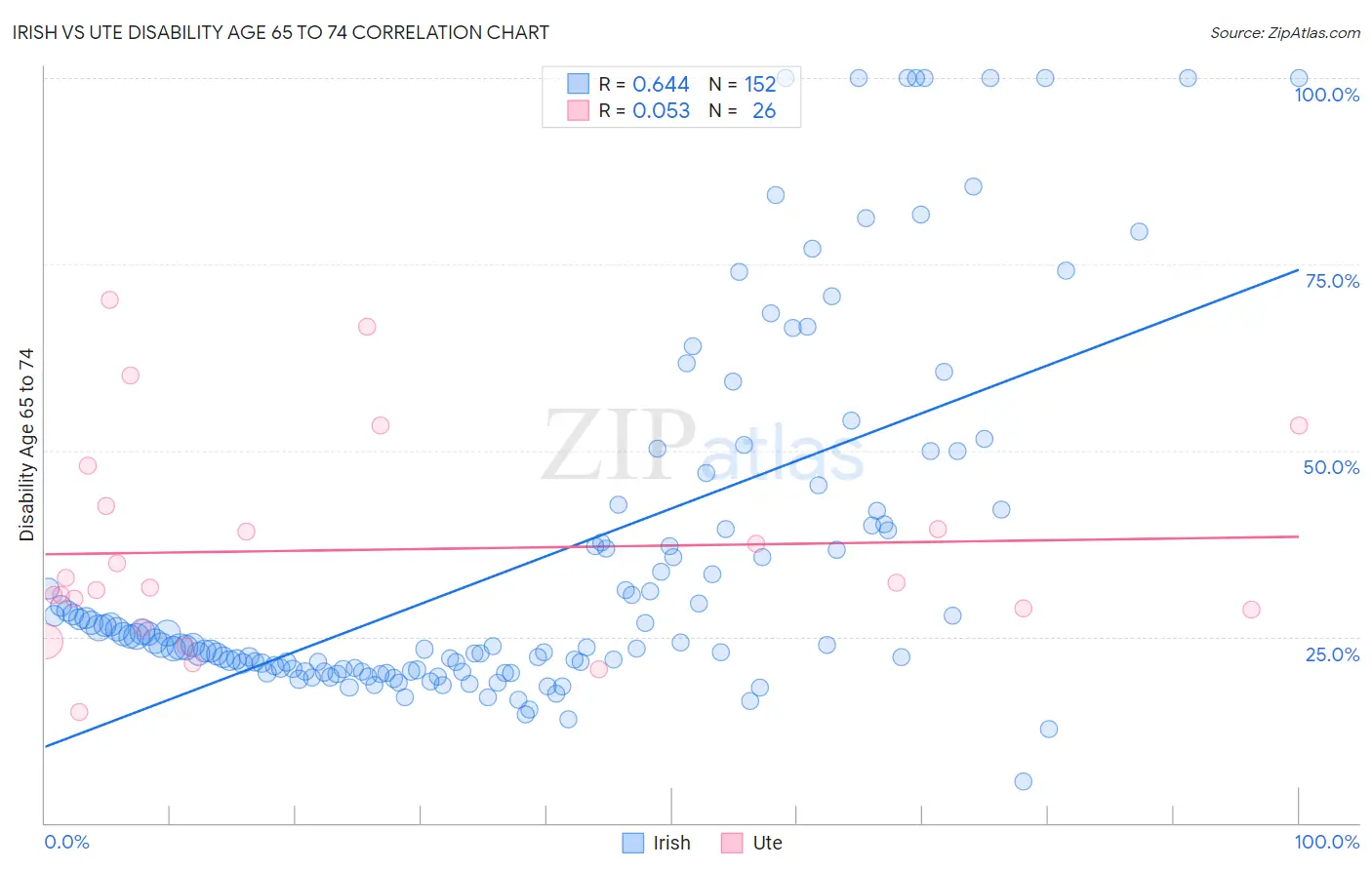 Irish vs Ute Disability Age 65 to 74