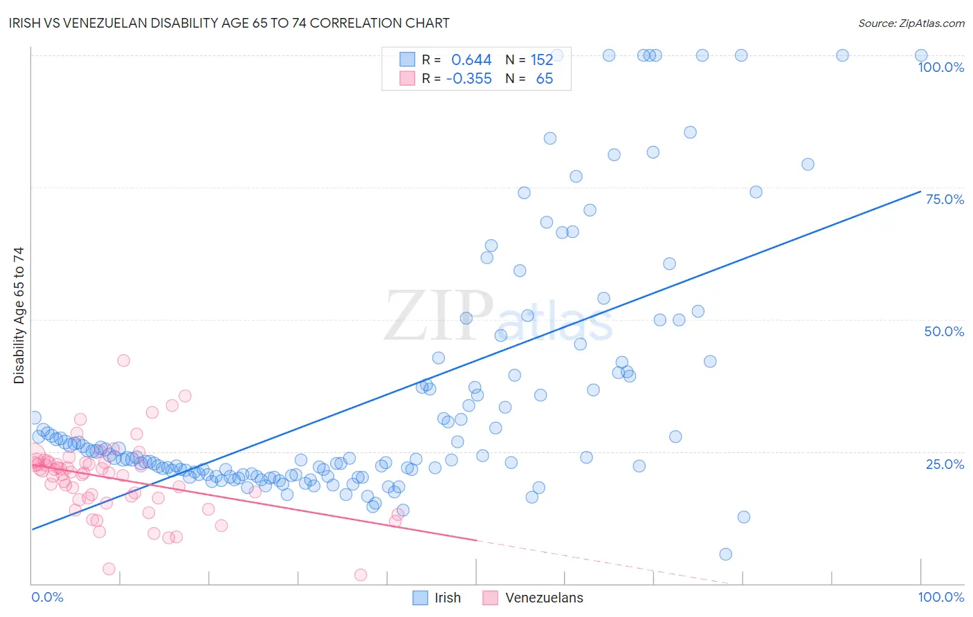 Irish vs Venezuelan Disability Age 65 to 74