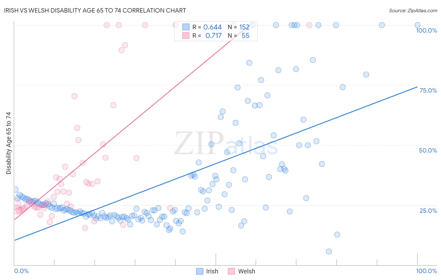 Irish vs Welsh Disability Age 65 to 74