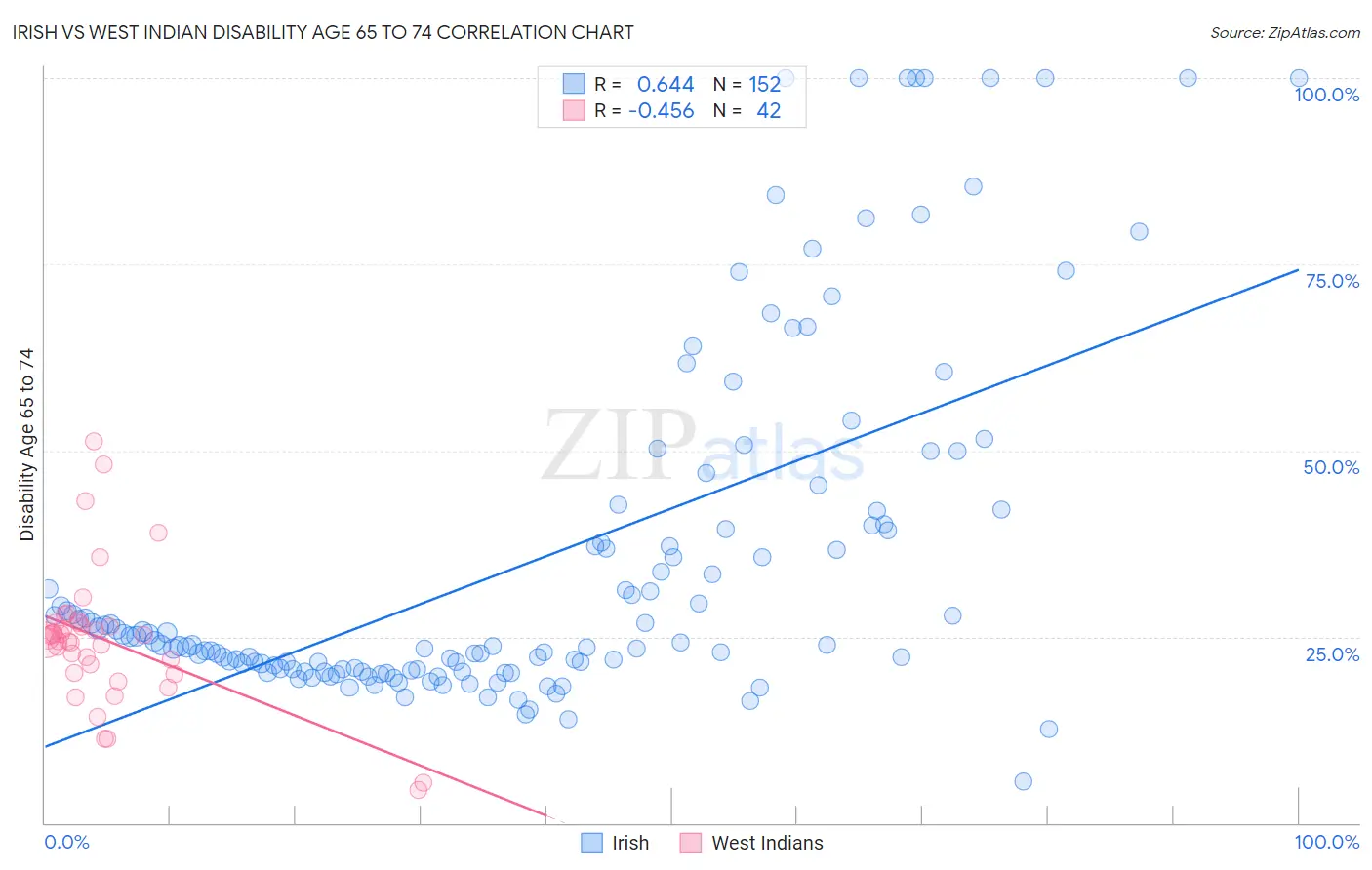 Irish vs West Indian Disability Age 65 to 74